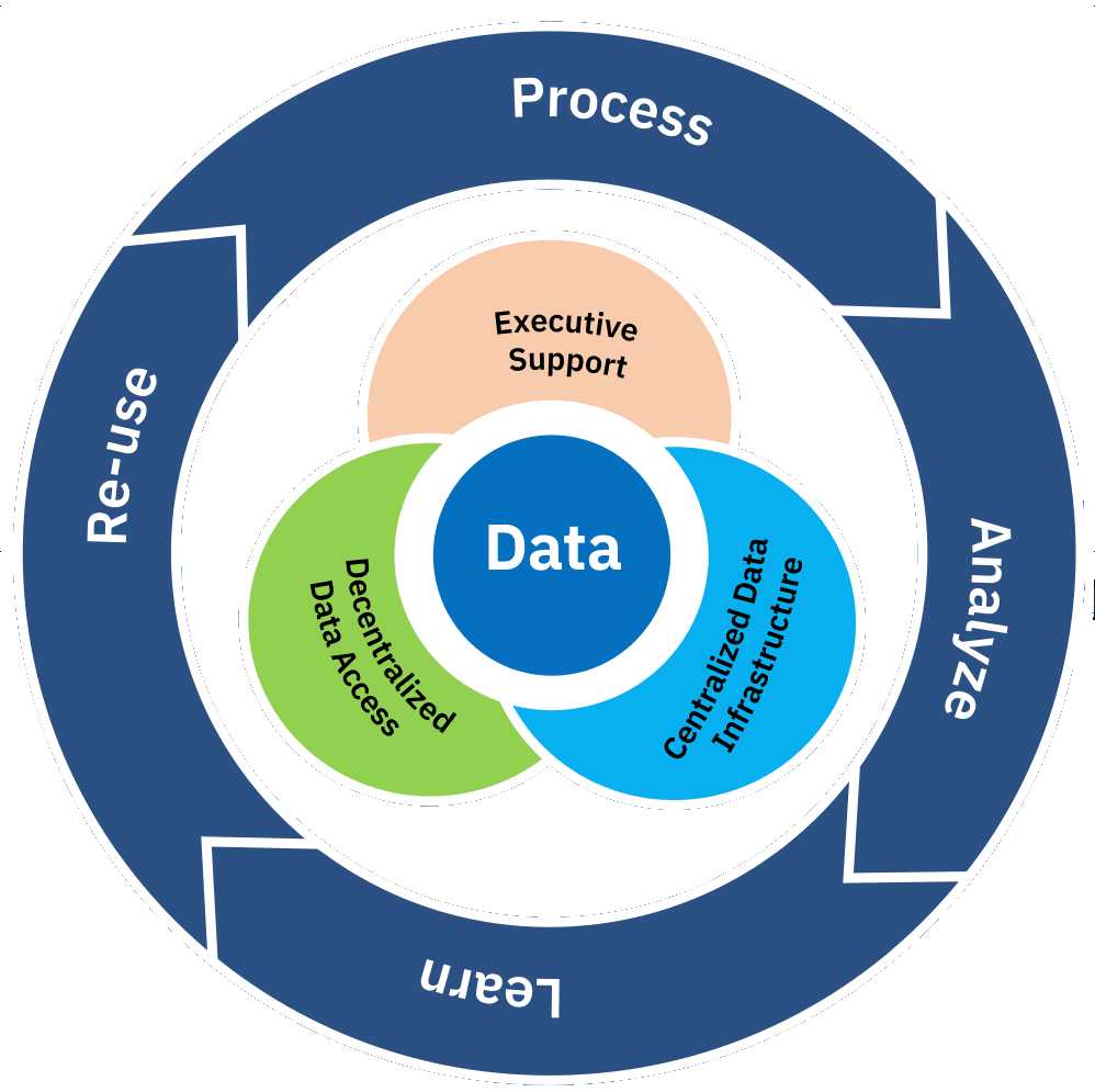 DataOps Framework: Business Analytics Challenges